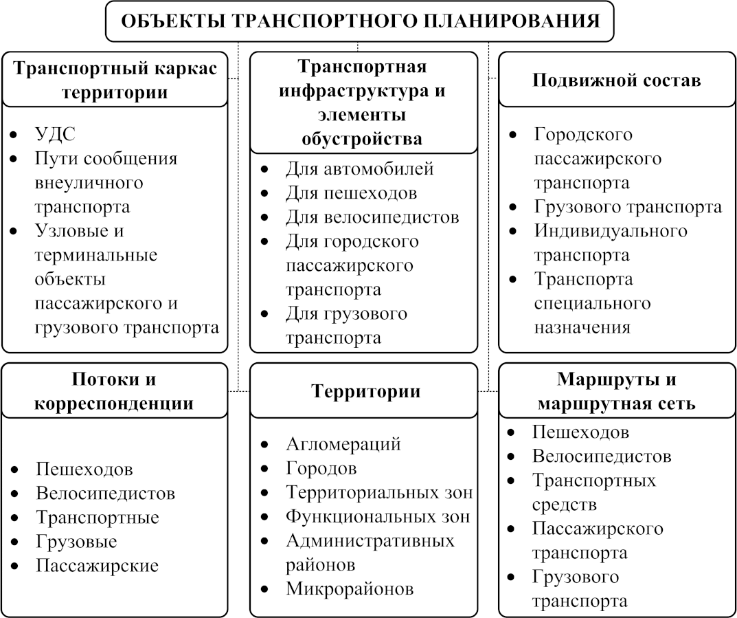 Планирование транспортной инфраструктуры