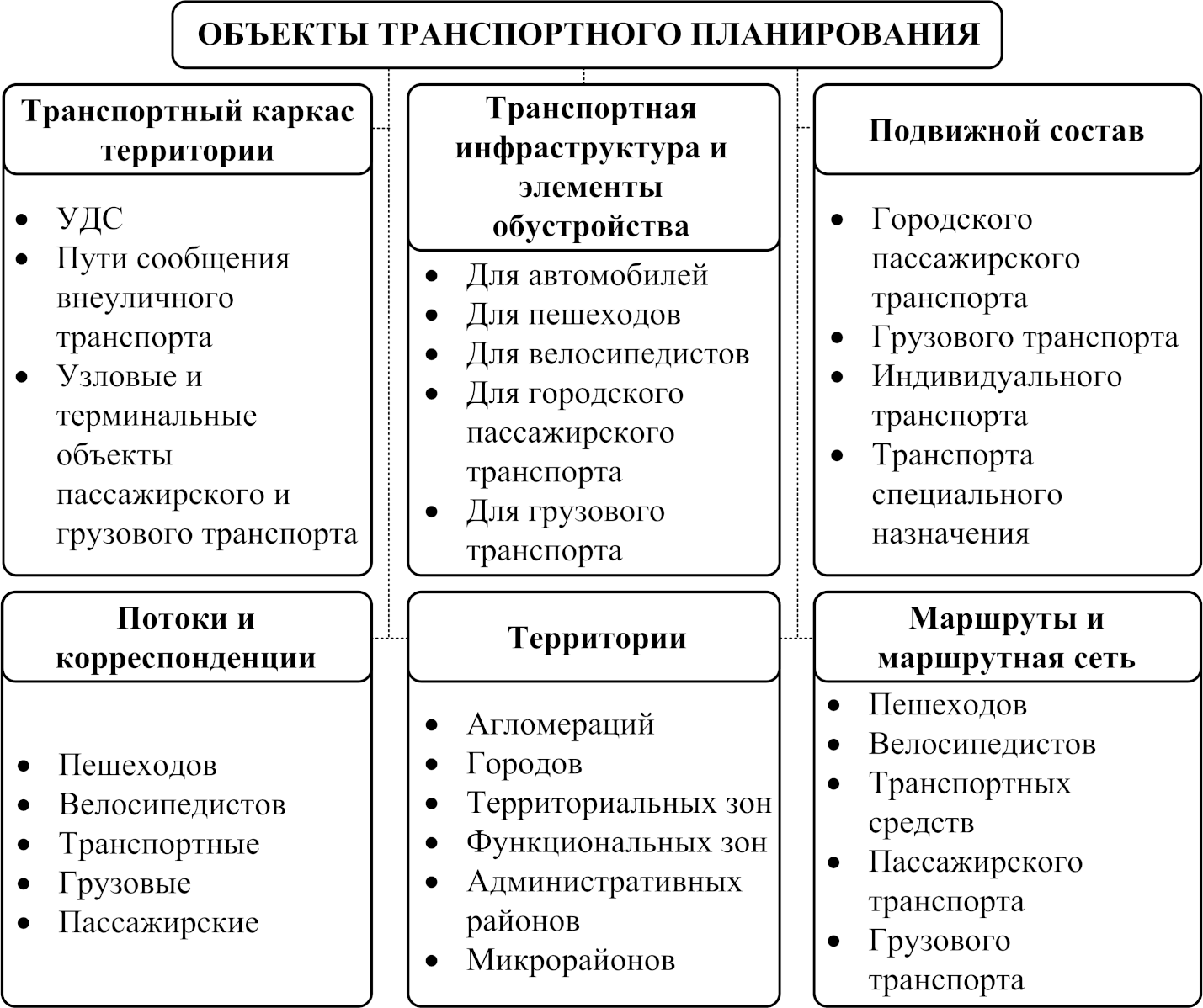 Планирование транспортной инфраструктуры