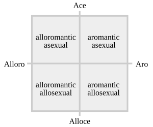 Asexuality