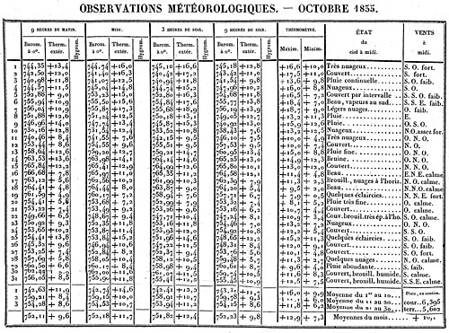Observations météorologiques. — Octobre 1835