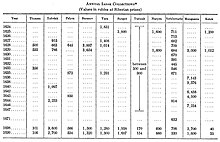 This chart shows the annual yasak collections during the seventeenth century, divided by the native peoples of Siberia. Annual 17th Century Iasak Collections.jpg