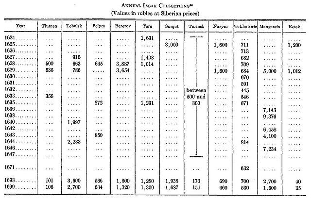 This chart shows the annual yasak collections during the seventeenth century, divided by the native peoples of Siberia.