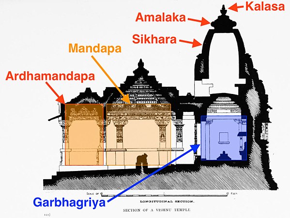 Architecture of a Hindu temple (Nagara style). These core elements are evidenced in the oldest surviving 5th–6th century CE temples.
