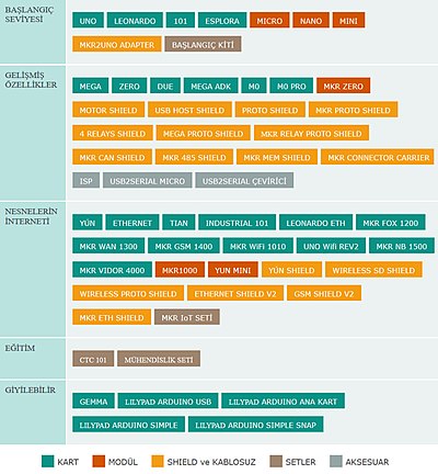 Arduino anakart ve setlerinin sınıflandırması (Eylül 2018 itibariyle) ⓘ