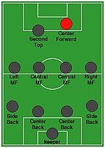 フォワード サッカー Wikipedia