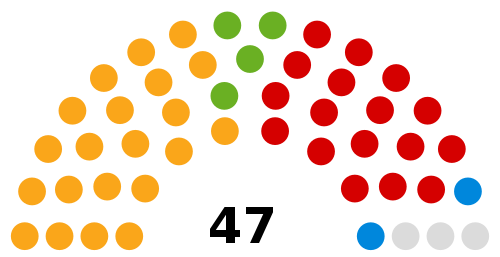 City of York Council composition