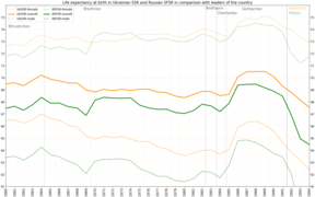 Ukrainian SSR, Russian SFSR vs leader (WBG)