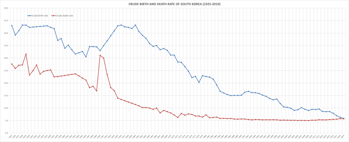 Crude birth and death rate of South Korea 1925-2019