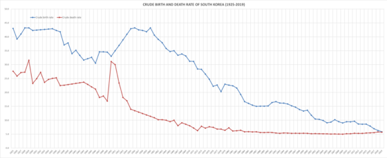 Crude birth and death rate of South Korea 1925-2019 Crude birth, death rate of South Korea (1925-2019).png