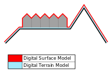 Surfaces represented by a Digital Surface Model include buildings and other objects. Digital Terrain Models represent the bare ground. DTM DSM.svg