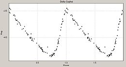 Phase lightcurve of variable star Delta Cephei. Delta Cephei lightcurve.jpg