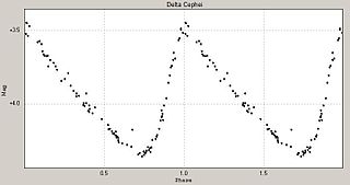 <span class="mw-page-title-main">Stellar pulsation</span>