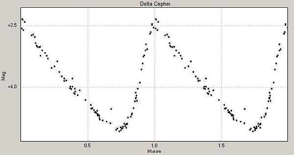 Light curve of Delta Cephei, the prototype of classical cepheids, showing the regular variations produced by intrinsic stellar pulsations