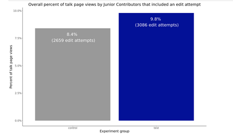 A bar chart showing the percent of desktop talk page views that included an edit attempt
