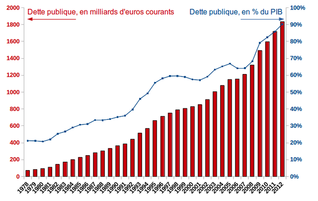 Dette publique, en % du PIB et en milliards d’euros courants.