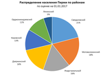 Миниатюра для Файл:Distribution of Perm population by districts 2017.png