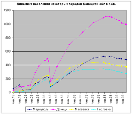 Сколько население донецкой области