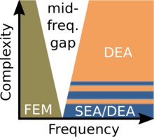 This image describes the range of applicability of dynamical energy analysis (DEA) in comparison to statistical energy analysis (SEA) and the finite element method (FEM). Horizontal axis is frequency, vertical axis is complexity of the structure. Dynamical energy analysis mid freq gap.png
