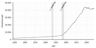 Bevölkerungsentwicklung von Gifhorn von 1821 bis 2017 nach nebenstehender Tabelle