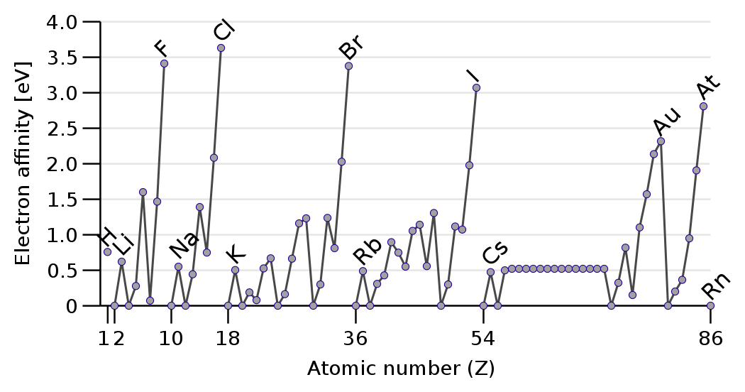 Az elektronaffinitás változása a rendszám függvényében.[38] Az elektronaffinitás értéke általánosan növekszik minden periódusban és a halogéneknél éri el a tetőpontját, mielőtt meredeken csökken a nemesgázoknál. Lokális maximumok figyelhetők meg a hidrogénnél, az alkálifémeknél és a 11. csoport elemeinél, amelyeket az s-alhéj betöltődésekor stabilizálódó szerkezet okoz (az arany 6s-alhéját relativisztikus hatások és a teljesen betöltött 4f-alhéj jelenléte tovább stabilizálja). Lokális minimumokat az alkáliföldfémeknél, a nitrogénnél, foszfornál, mangánnál és réniumnál lehet megfigyelni, ezekért a betöltött s-alhéjak, vagy a félig betöltött p-, vagy d-alhéjak a felelősek.[39]