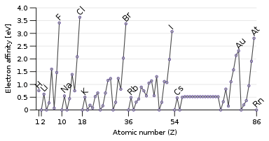 Trend in electron affinities Electron affinity of the elements.svg