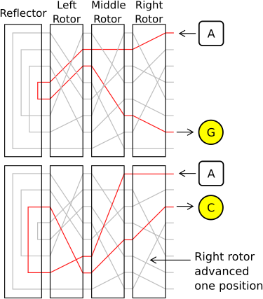 The scrambling action of the Enigma rotors shown for two consecutive letters -- current is passed into set of rotors, around the reflector, and back out through the rotors again. Note: The greyed-out lines represent other possible circuits within each rotor, which are hard-wired to contacts on each rotor. Letter
.mw-parser-output .monospaced{font-family:monospace,monospace}
A encrypts differently with consecutive key presses, first to
G, and then to
C. This is because the right hand rotor has stepped, sending the signal on a completely different route. Enigma-action.svg