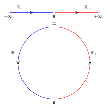 Erweiterte reelle Zahl – Wikipedia