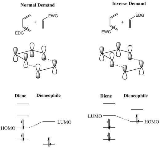 FMO analysis of the Diels-Alder reaction
