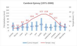 FR-Cambrai-Diagramme climatique 1971-2000.svg