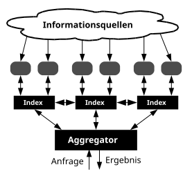 Federated-search-de.svg