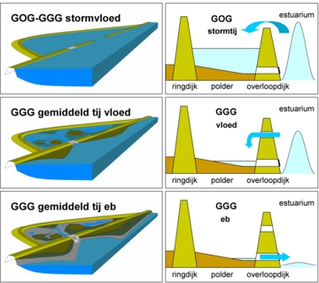 Bestand:FloodControlAreaWithControlledReducedTide.png