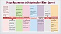 Food plant layout parameters.jpg