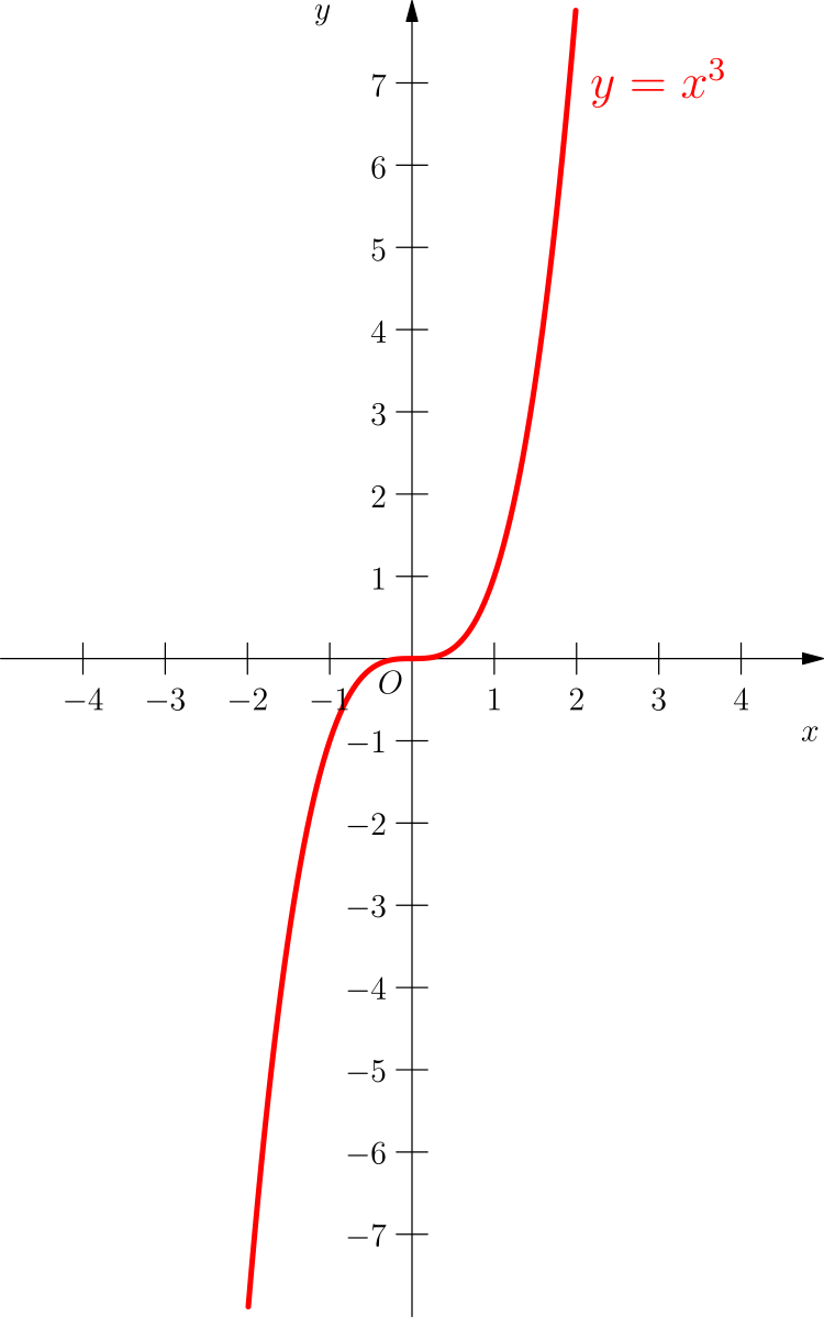 Y x 3 точки. Y X 3 график функции. Функция y x3. График функции y= x^3+x. График кубической функции y=x3.