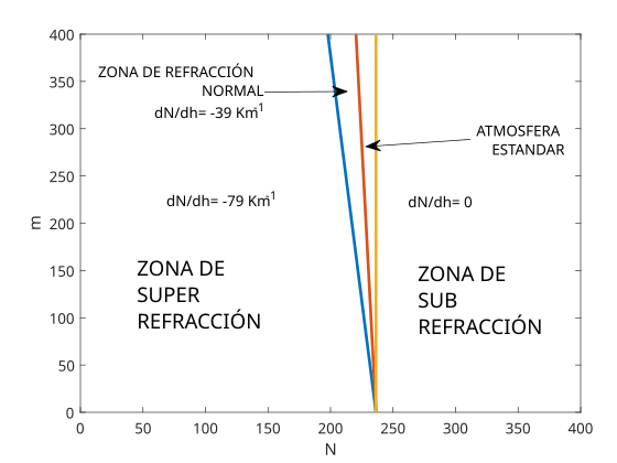 índice de refracción de radio con respecto a la altura de en condiciones normales y atmósfera estándar