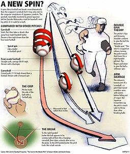 A diagram showing the grip, arm action, and movement of a gyroball Gyroball motion.jpg