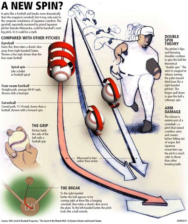 Gyroball - Wikipedia