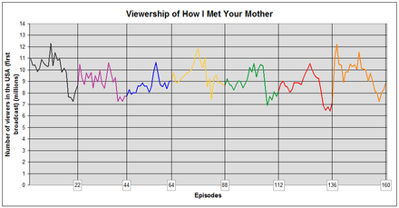 Viewership represented in a line graph