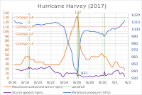 Hurricane Harvey (2017).svg
