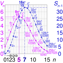 Hypersphere volume and surface area graphs.svg20:58, 5 February 2018