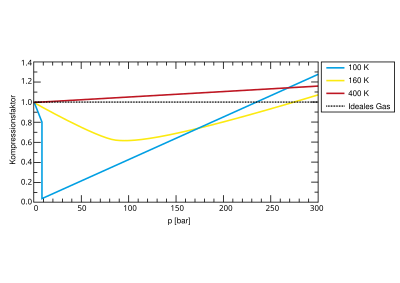 Kompressibilitätsfaktor: Beschreibung, Praktisch technische Anwendungen, Literatur