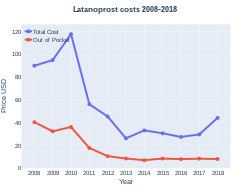 Latanoprost costs (US)