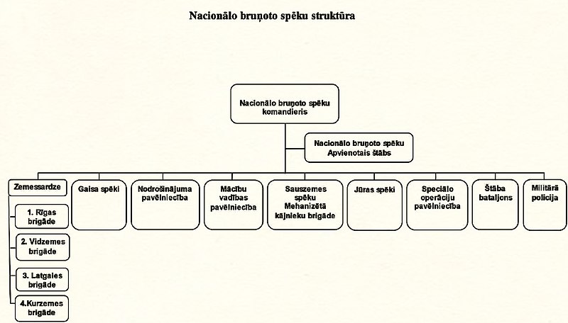 File:Latvian national armed forces structure (LV).jpg