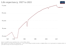 Life expectancy in Indonesia since 1927 Life expectancy in Indonesia.svg