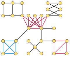 A line perfect graph. The edges in each biconnected component are colored black if the component is bipartite, blue if the component is a tetrahedron, and red if the component is a book of triangles. Line perfect graph.svg