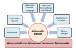 Vorschaubild für Mathematikdidaktik