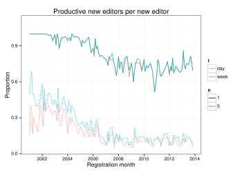 The proportion of productive new editors is plotted by registration month for two values of '"`UNIQ--postMath-00000013-QINU`"'.