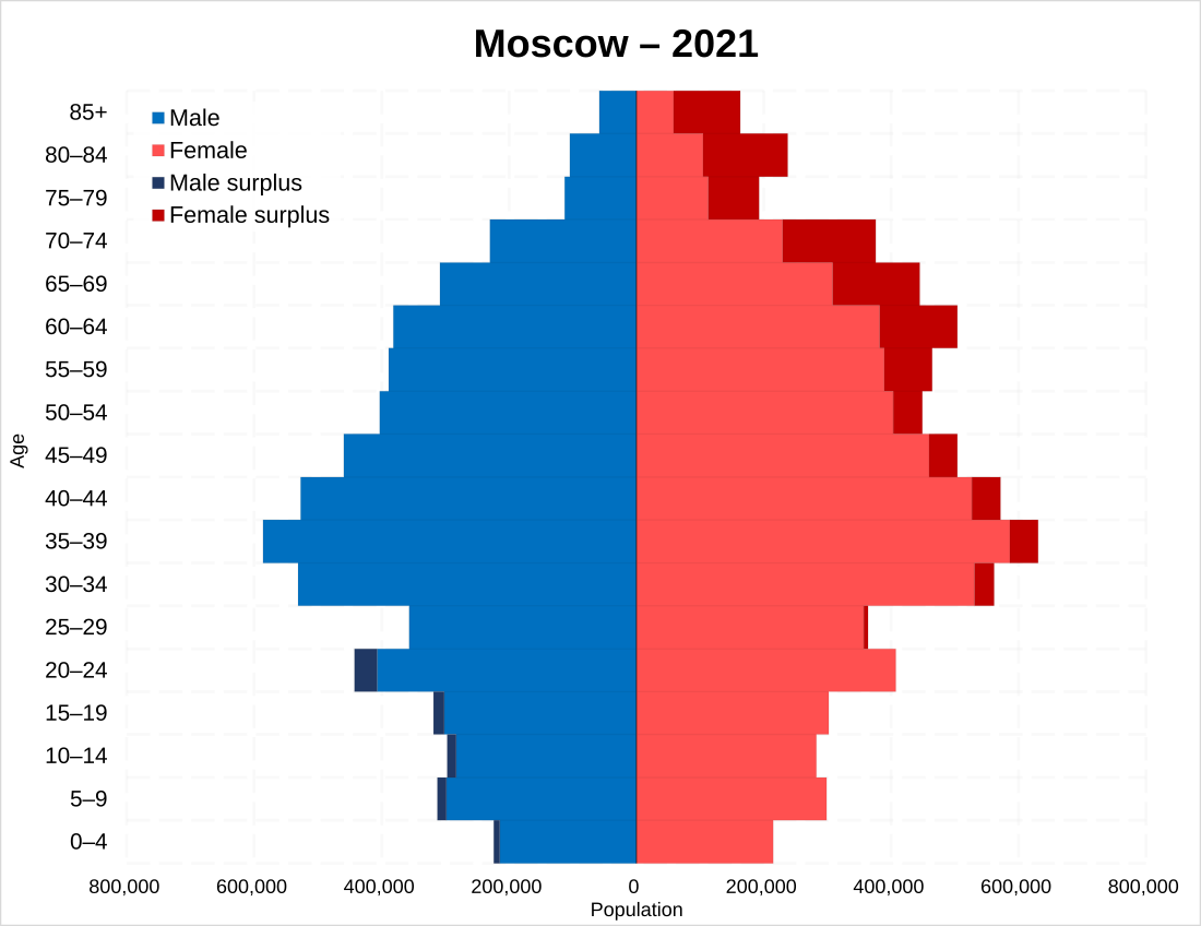 Население Москвы