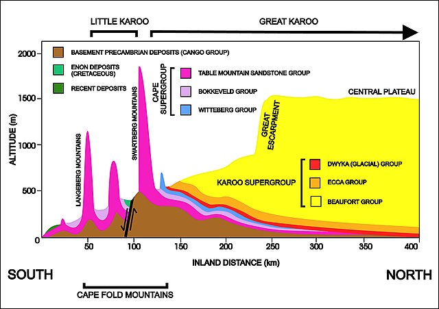 A diagrammatic 400 km south–north crosssection through the Cape at approximately 21° 30' E (i.e. near Calitzdorp in the Little Karoo), showing the rel