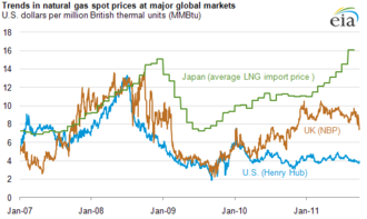 Comparison of natural gas prices in Japan, United Kingdom, and United States, 2007-2011 Natural Gas Price Comparison.png