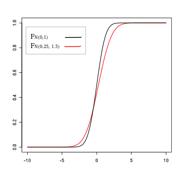 Représentation de deux courbes croissantes variant en abscisse de -4 à +4 et en ordonnée de 0 à 1, la courbe noire étant au-dessus de la rouge jusqu'à un certain point et en-dessous à partir de ce point.